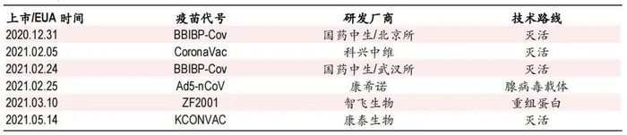 中国已批准的新冠疫苗产品 图片来源：中银证券