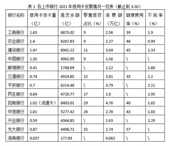 数字来源：各行年报、银数观卡