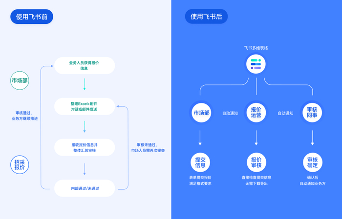 使用飞书前、后的采购流程对比