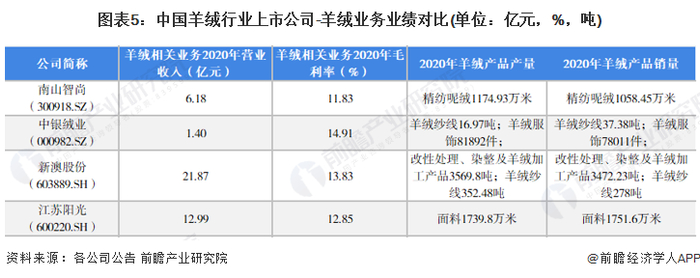 注：该表仅统计了披露了羊绒产品产销量数据的企业