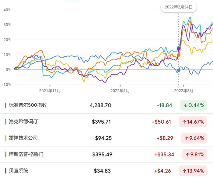 ▲雷神科技、洛克希德-马丁、贝宜系统、诺斯洛普·格鲁曼的股价在2月24日前后的变化趋势。图/谷歌财经截图