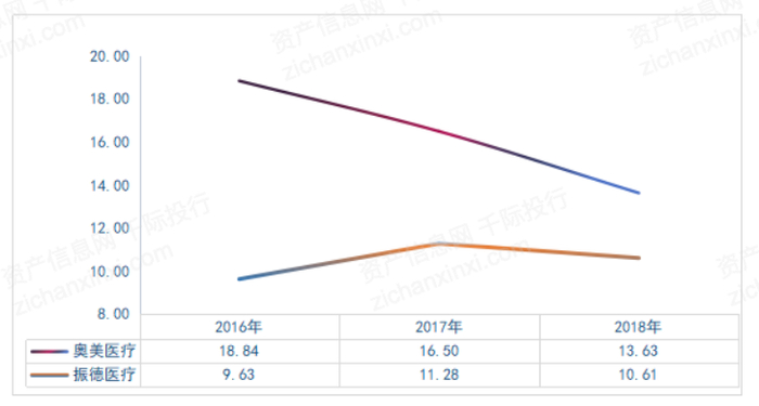 　　资料来源：资产信息网千际投行健康界