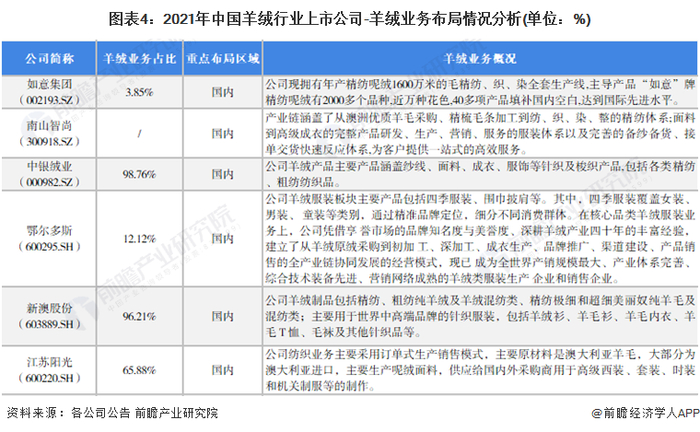 注：相关羊绒业务占比未完全剥离纺织、服装业务。