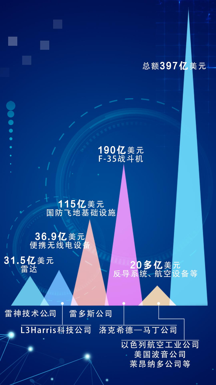 ▲俄乌冲突以来，美西方军工巨头们至少获得397亿美元军售订单。图/新京报制图