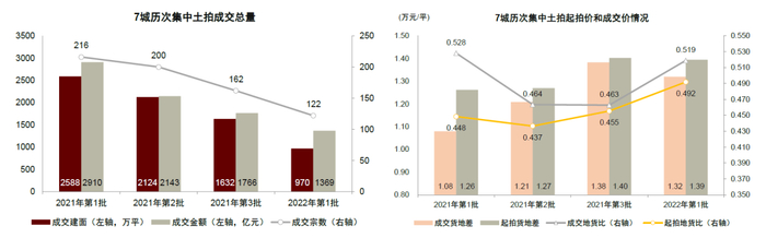 资料来源：中指数据库，各地方自然资源局官网，中金公司研究部