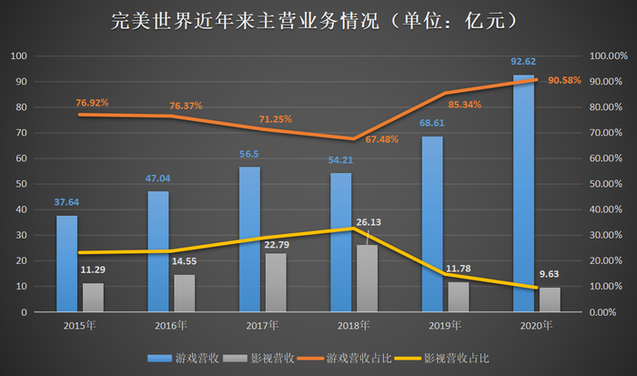 图源：《商学院》根据完美世界财报整理