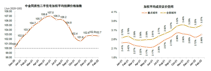 资料来源：中指数据库，贝壳等房产中介网站，中金公司研究部