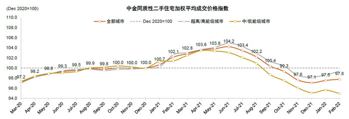 资料来源：中指数据库，贝壳等房产中介网站，中金公司研究部