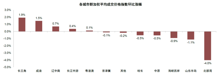 资料来源：中指数据库，贝壳等房产中介网站，中金公司研究部
