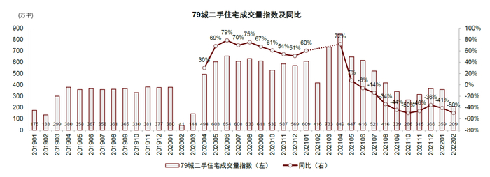 资料来源：中指数据库，贝壳等房产中介网站，中金公司研究部