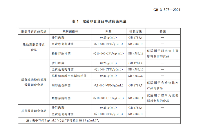 ↑国家标准中散装即食食品中致病菌限量。