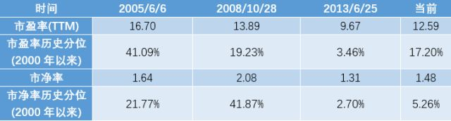 数据来源：WIND  截止时间：2018/7/9