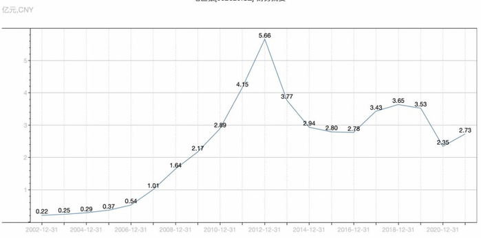 　　（七匹狼净利润走势数据来源：Wind，七匹狼年报）