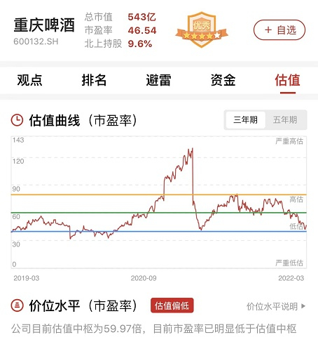 　　图：重庆啤酒估值曲线，来源：市值罗盘APP