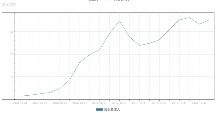 　　（七匹狼营收走势数据来源：Wind，七匹狼年报）