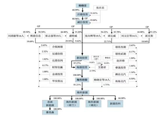 （海科新源股权结构 截图自招股书）