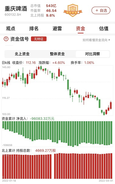 　　图表：重庆啤酒资金信号图