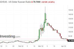 制裁和违约风险压顶 俄罗斯卢布依然走强 抹平俄乌危机升级以来所有跌幅