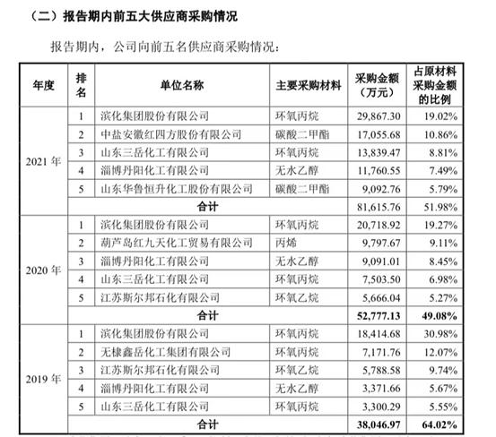 （海科新源前五大供应商 截图自招股书）