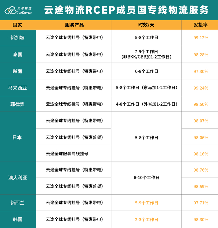 　　云途物流 C2G 服务覆盖的 RCEP 国家不断增加