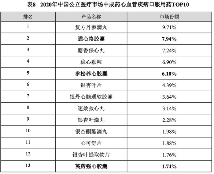 （公司心血管产品市场份额情况，来源：2021半年报）