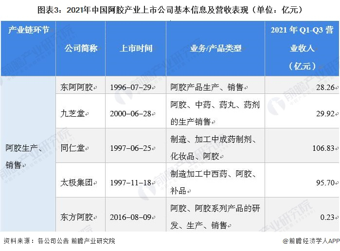 注：东方阿胶的营业收入为2021年上半年累计值