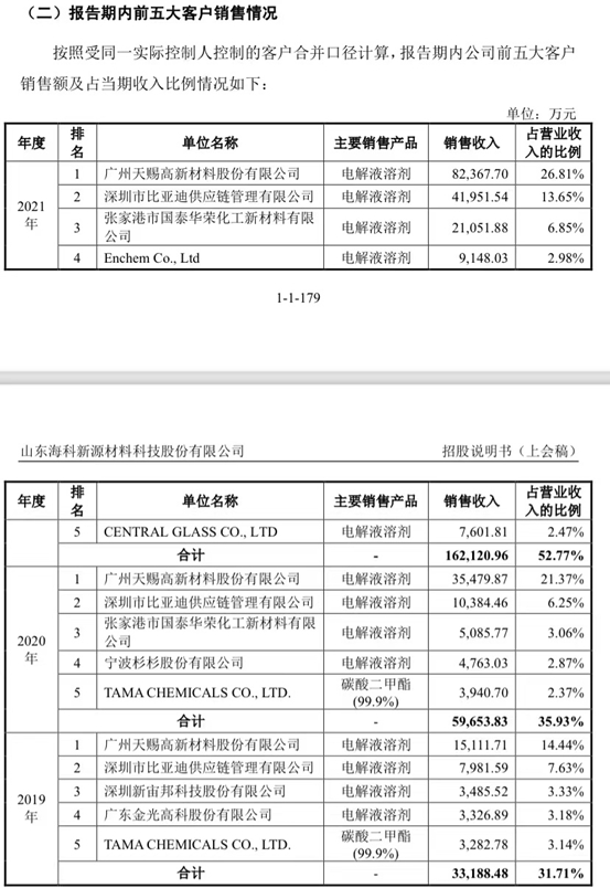 （海科新源前五大客户 截图自招股书）