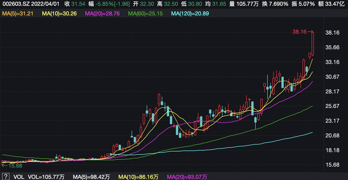 （以岭药业日K线图，来源：wind）