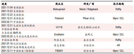 全球部分已进入临床阶段的新冠小分子药物管线 图片来源：中银证券