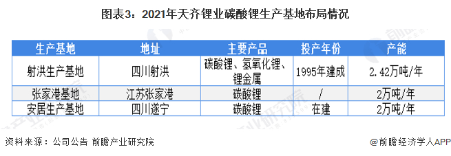 注：天齐射洪生产基地可根据市场情况动态调整碳酸锂和氢氧化锂的生产比例。