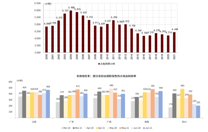资料来源：中电联，中金公司研究部