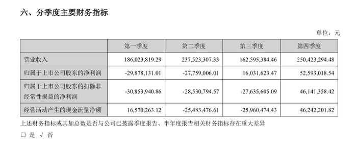 　　（康芝药业分季度主要财务指标，来源：康芝药业公告）