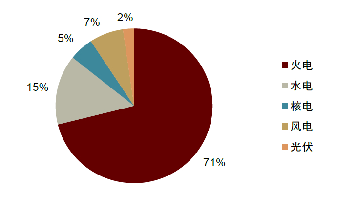 资料来源：中电联，中金公司研究部