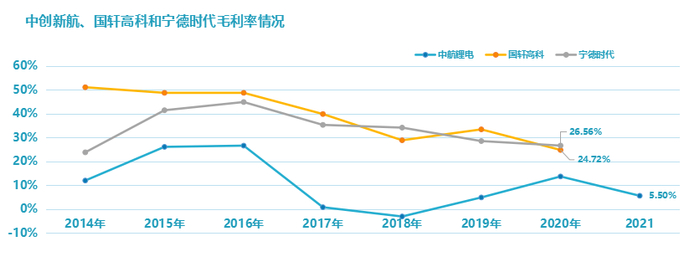 资料来源：根据年报和招股说明书整理