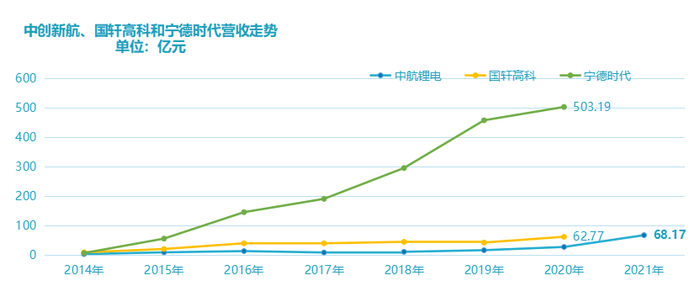 资料来源：根据年报和招股说明书整理