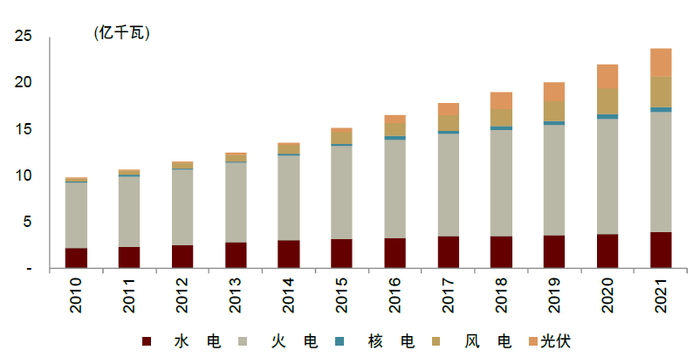 资料来源：中电联，中金公司研究部