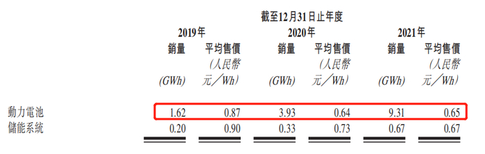 资料来源：招股说明书
