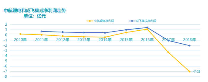 资料来源：根据年报和招股说明书整理