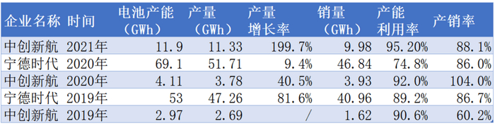 资料来源：根据年报、招股说明书整理
