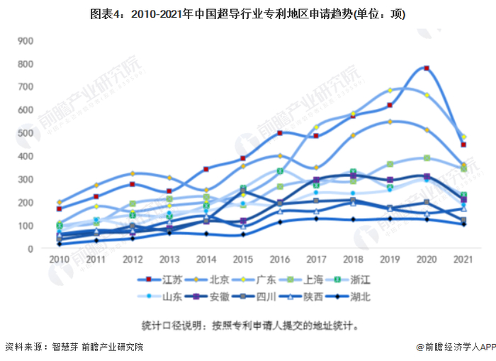 统计口径说明：按照专利申请人提交的地址统计。