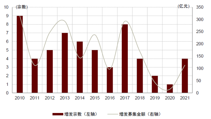 资料来源：万得资讯，中金公司研究部