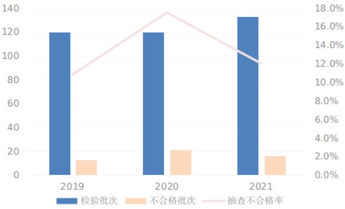 图1 沙发产品近3年国家监督抽查情况