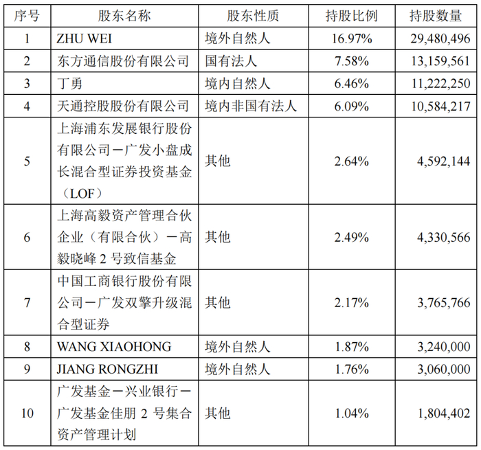 　　截至2021年9月30日，博创科技前十大股东具体情况?图源：长飞光纤