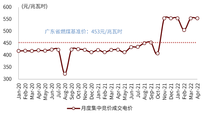 资料来源：广东电力交易中心，中金公司研究部