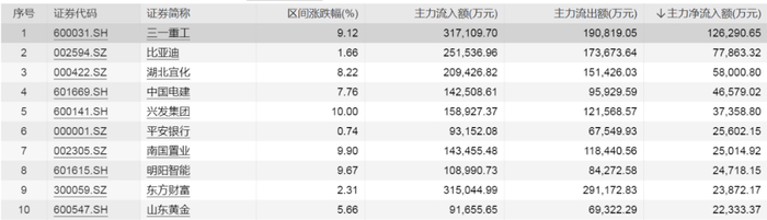 今日主力资金净流出金额前十股