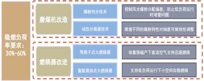 资料来源：《火电厂灵活性深度调峰改造技术及应用》，中金公司研究部