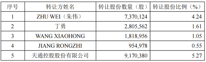 　　博创股东转让比例?图源：长飞光纤