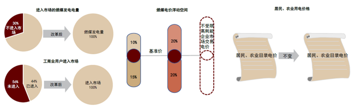 资料来源：国家发改委，国家能源局，中金公司研究部