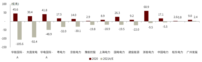资料来源：公司公告，中金公司研究部 注：2021年归母净利润/亏损除华能、大唐、华电、桂东为赢利预告中值