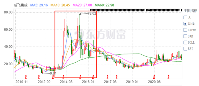 资料来源：东方财富网